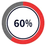 60% Issue is resolved